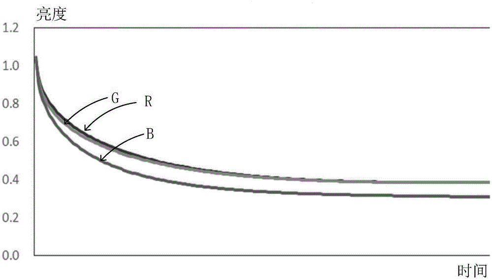 AMOLED brightness compensation method and AMOLED driving system