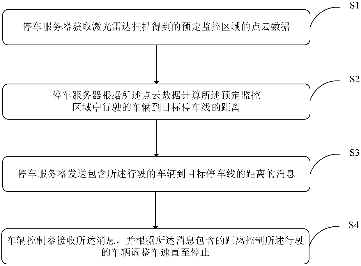 Parking control method, parking server, vehicle controller and vehicle