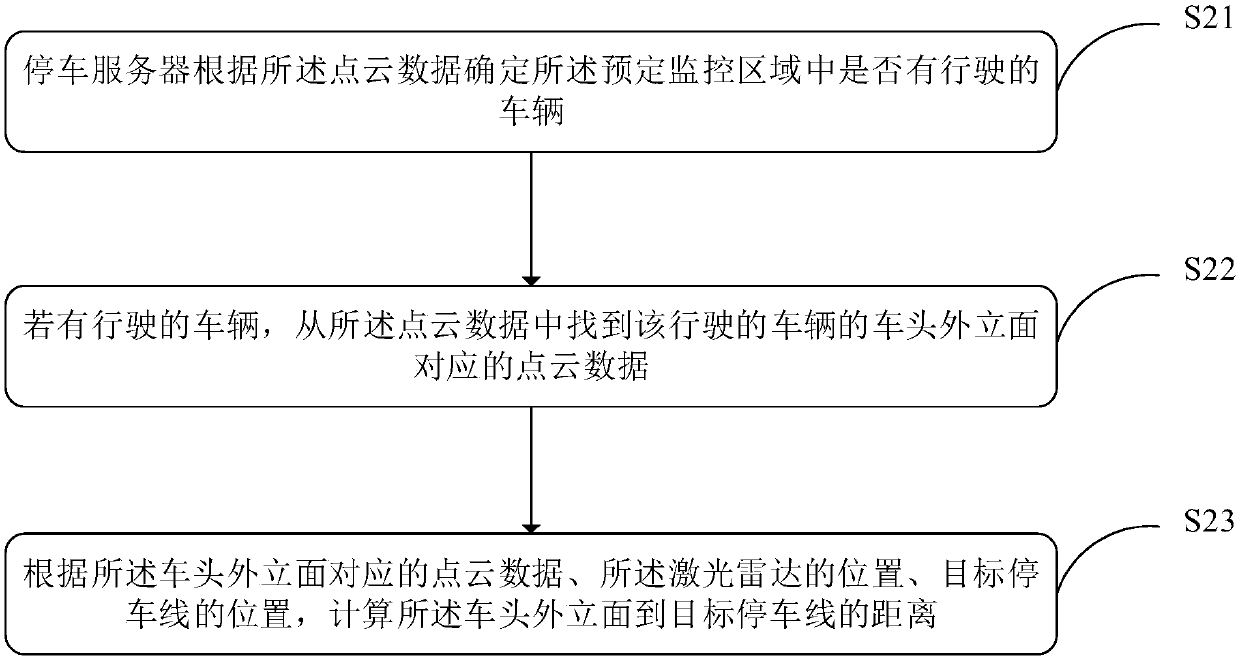 Parking control method, parking server, vehicle controller and vehicle