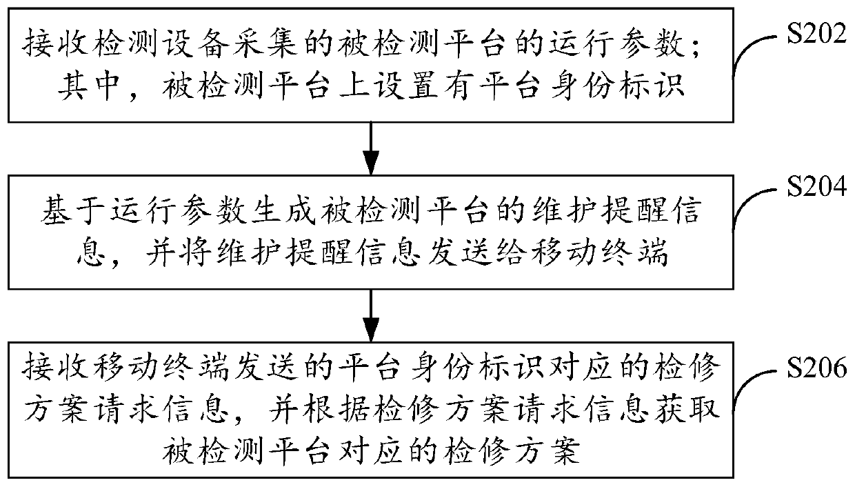 Maintenance scheme obtaining method, device and system