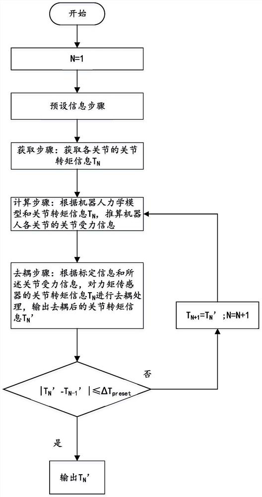 Method for improving joint torque detection precision of robot and multi-joint robot