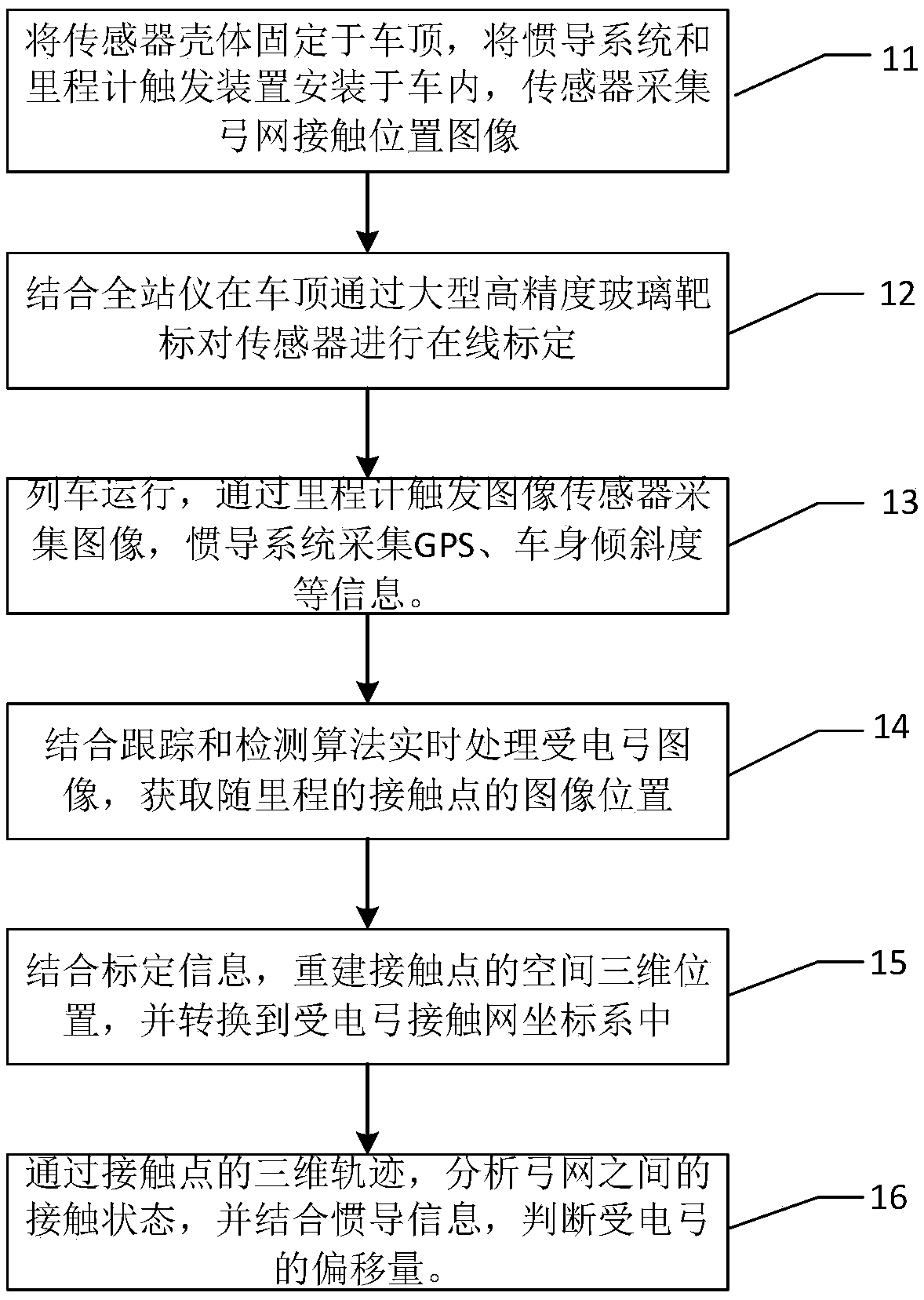 Pantograph-catenary operation state online detection system and method based on stereoscopic vision