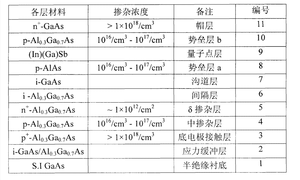 Memory based on self-assembled QD (Quantum Dots) and preparation method thereof