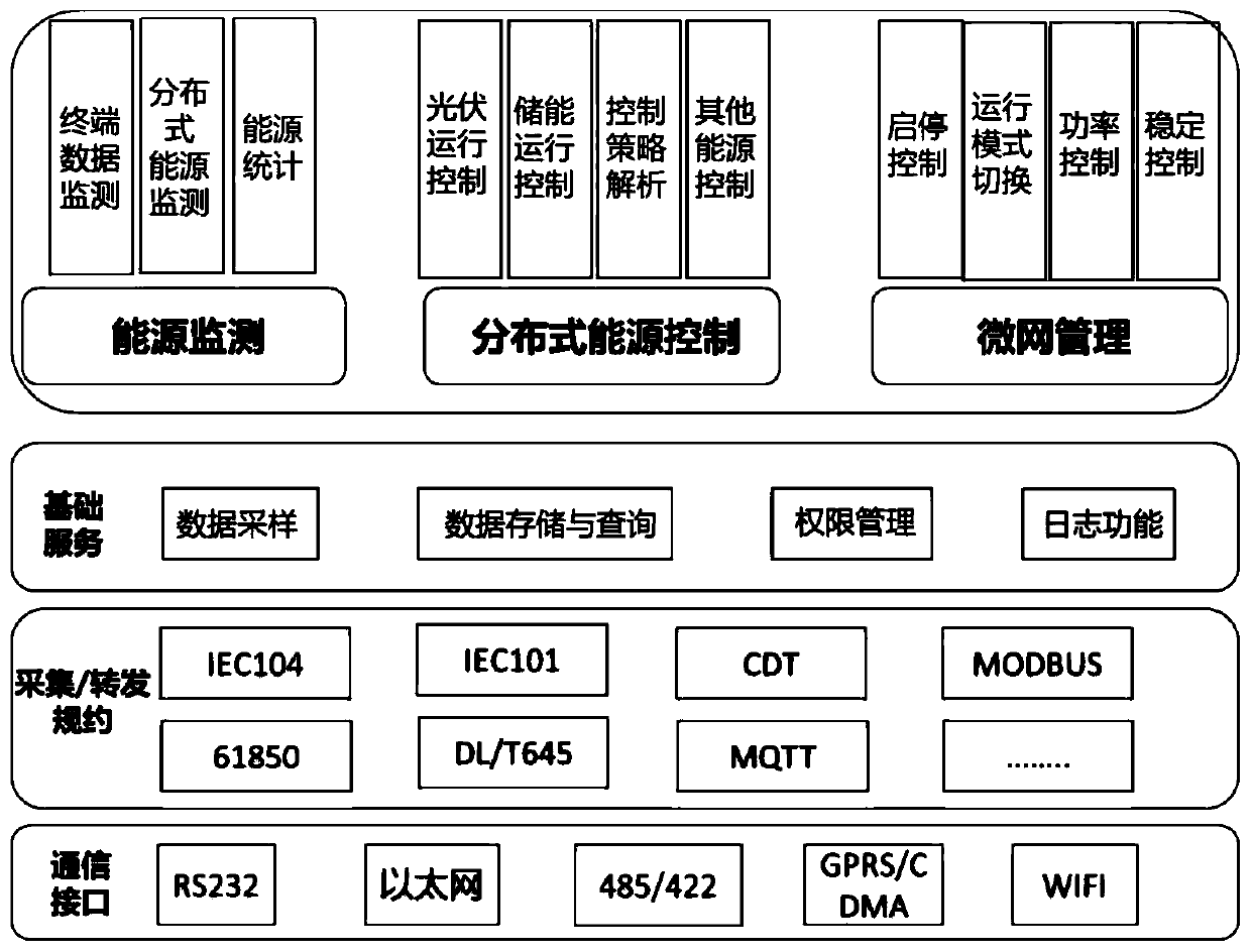 Multi-energy information interaction device applicable to comprehensive energy source system