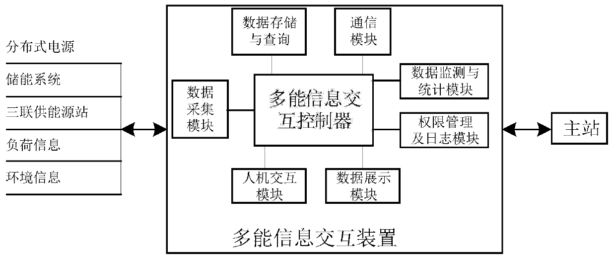 Multi-energy information interaction device applicable to comprehensive energy source system