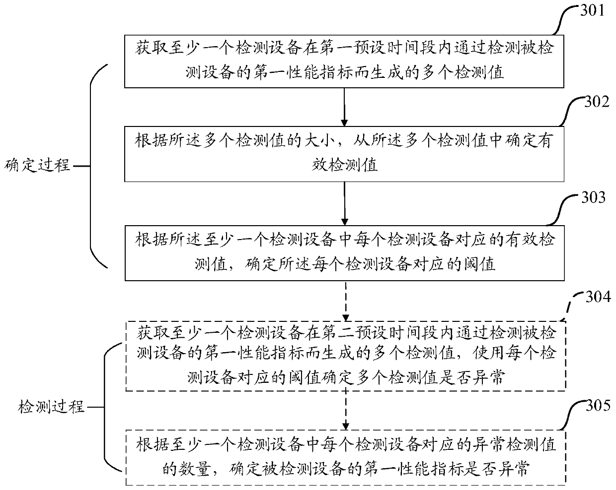 Method and device for determining threshold value