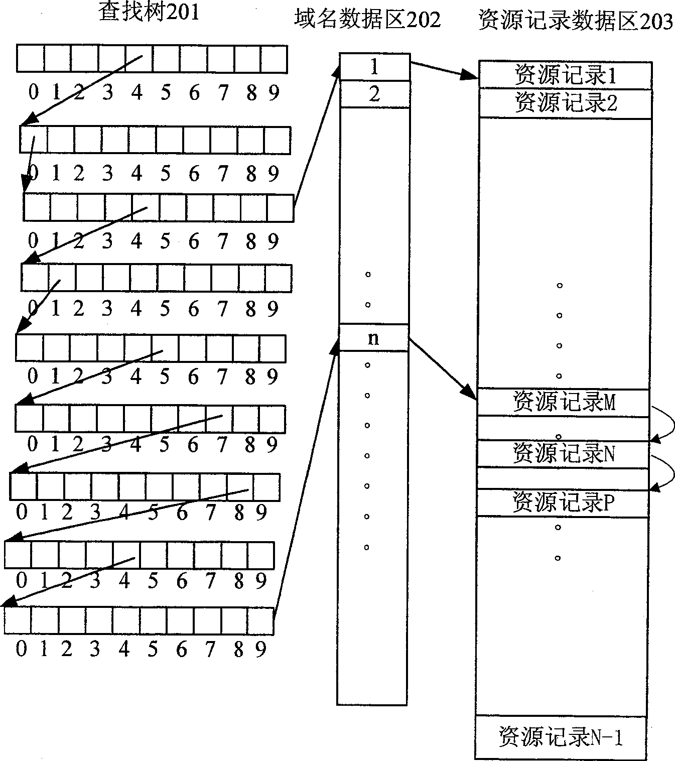 A memory processing method and device of telephone number and domain name mapping server