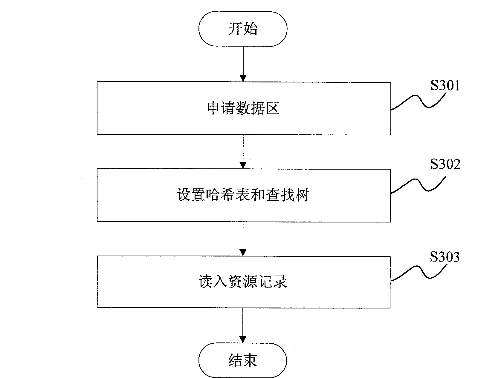 A memory processing method and device of telephone number and domain name mapping server