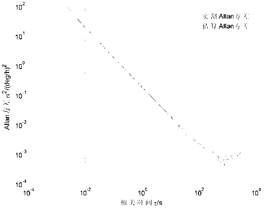 Noise coefficient computing method used for Allan variance analysis technology