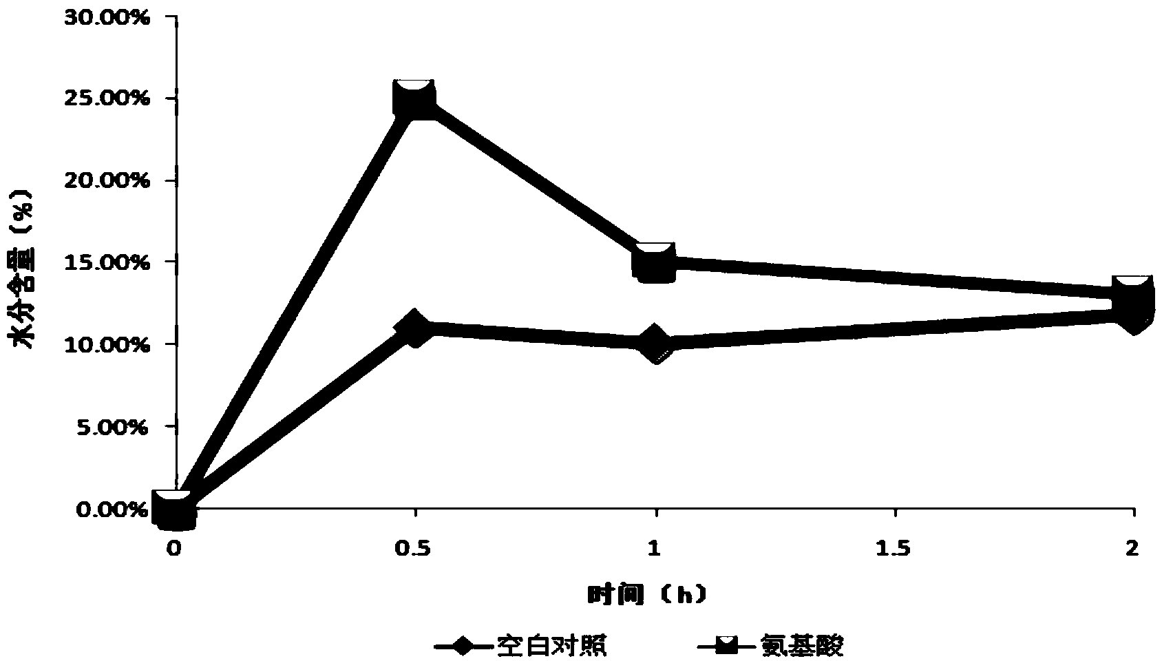 Externally applied skin caring composition with three-dimensional water replenishing and three-dimensional moisturizing effects and preparation method and application thereof