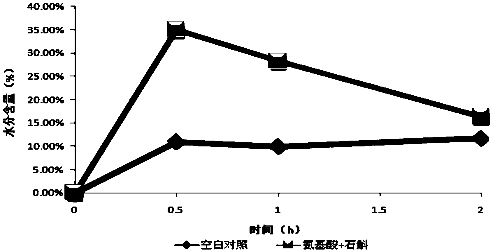 Externally applied skin caring composition with three-dimensional water replenishing and three-dimensional moisturizing effects and preparation method and application thereof