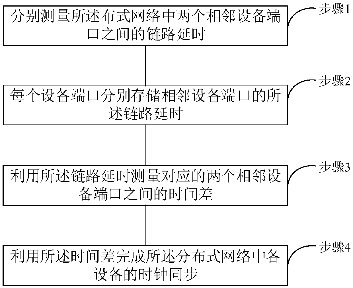 Clock synchronization method based on delay measurement