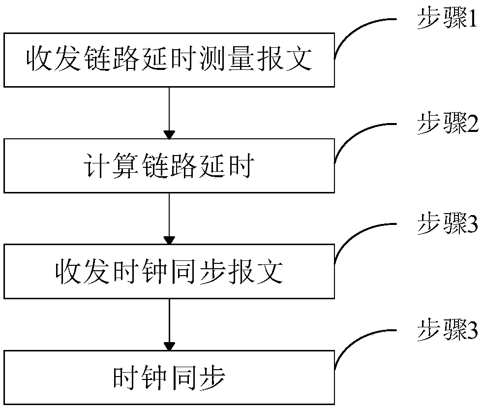 Clock synchronization method based on delay measurement