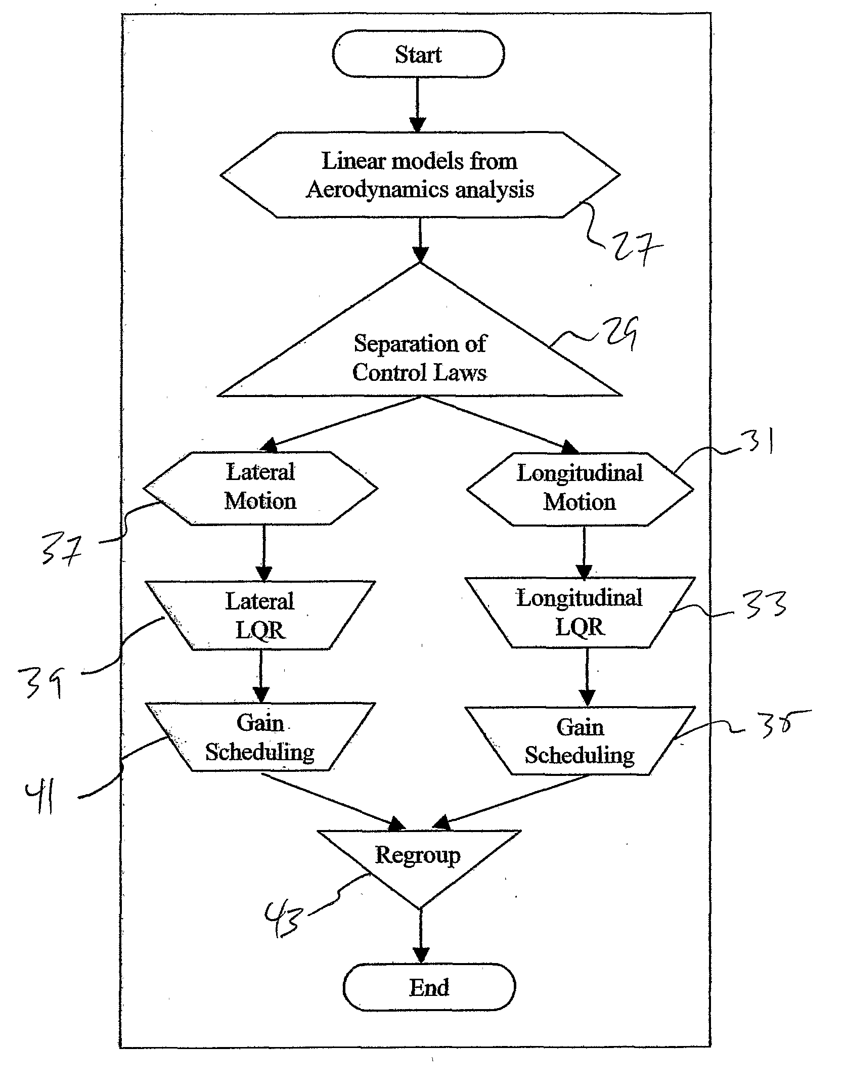 Flight Control System Having a Three Control Loop Design