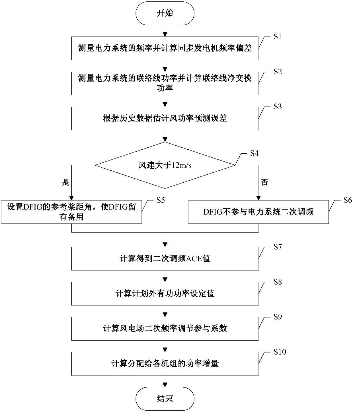 Electric power system secondary frequency modulation method based on DFIG and synchronous generator