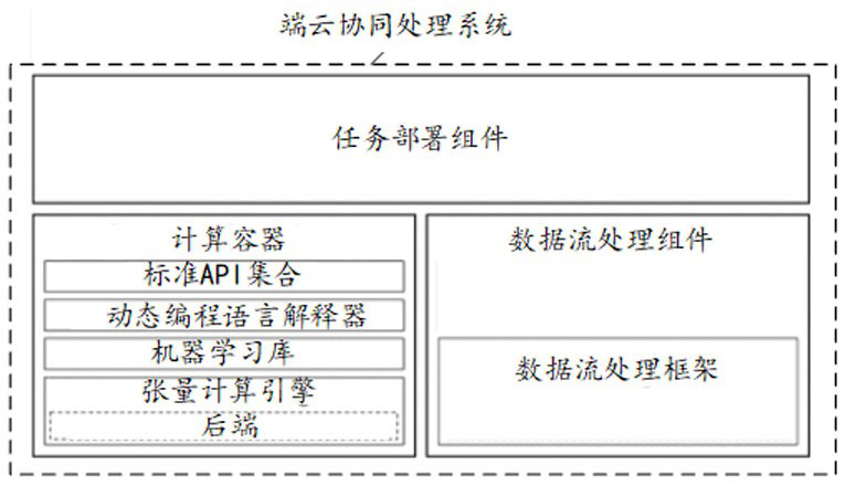 End-cloud cooperative processing method and device