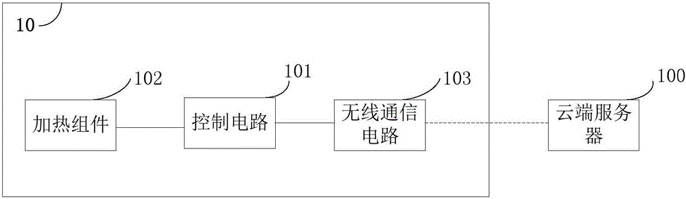 Electronic cigarette and cloud server