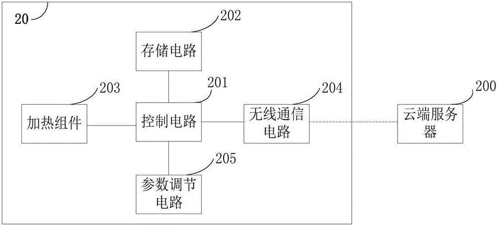 Electronic cigarette and cloud server