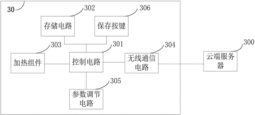 Electronic cigarette and cloud server