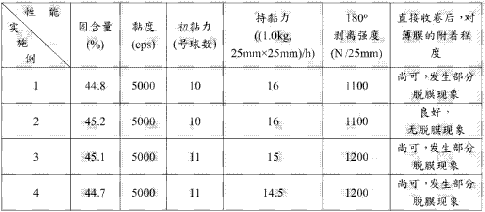 Acrylic acid pressure-sensitive adhesive and method for preparing same