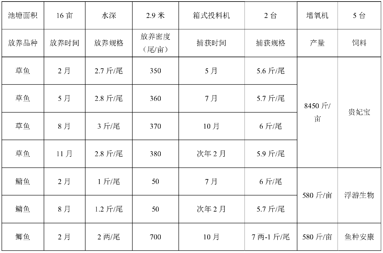 Method for improving aquaculture yield and benefits of large grass carps