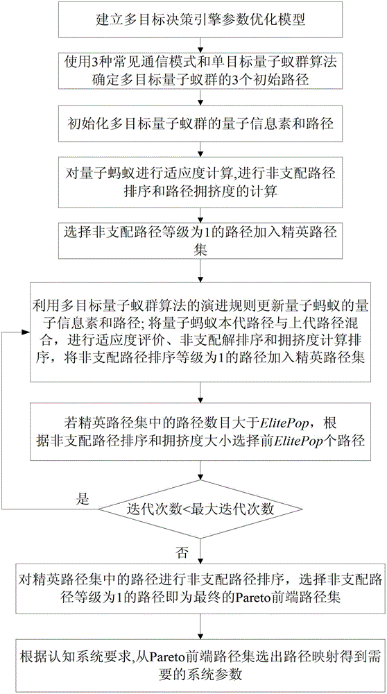 Multi-objective decision engine parameter optimization method based on multi-objective quantum ant colony algorithm