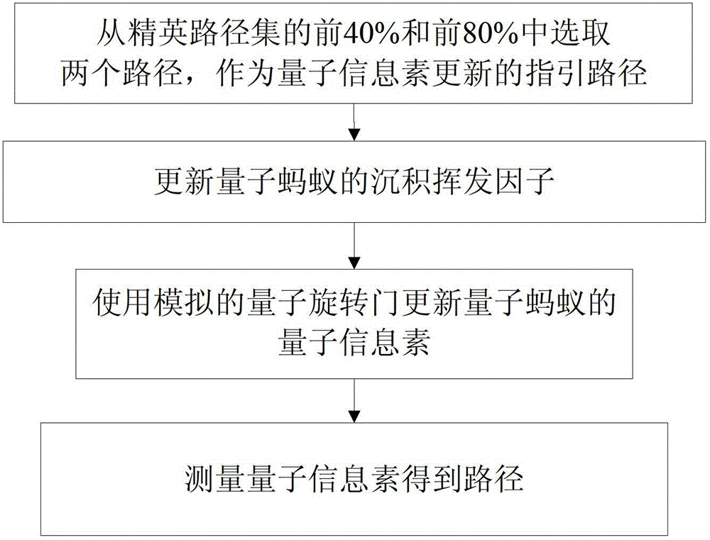 Multi-objective decision engine parameter optimization method based on multi-objective quantum ant colony algorithm