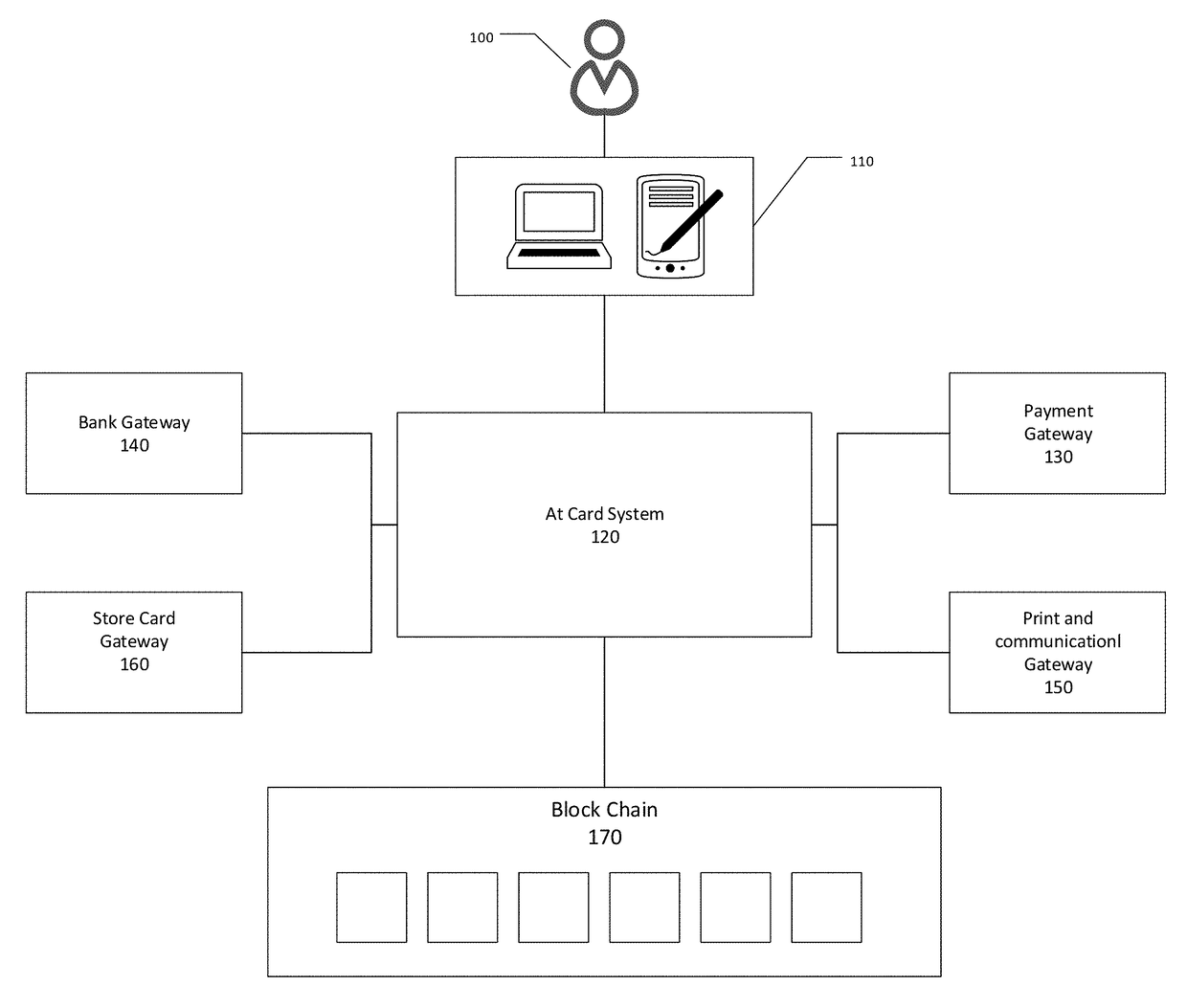 System and the computer methods of issuing, transferring and manipulating value or gift cards using blockchain technology