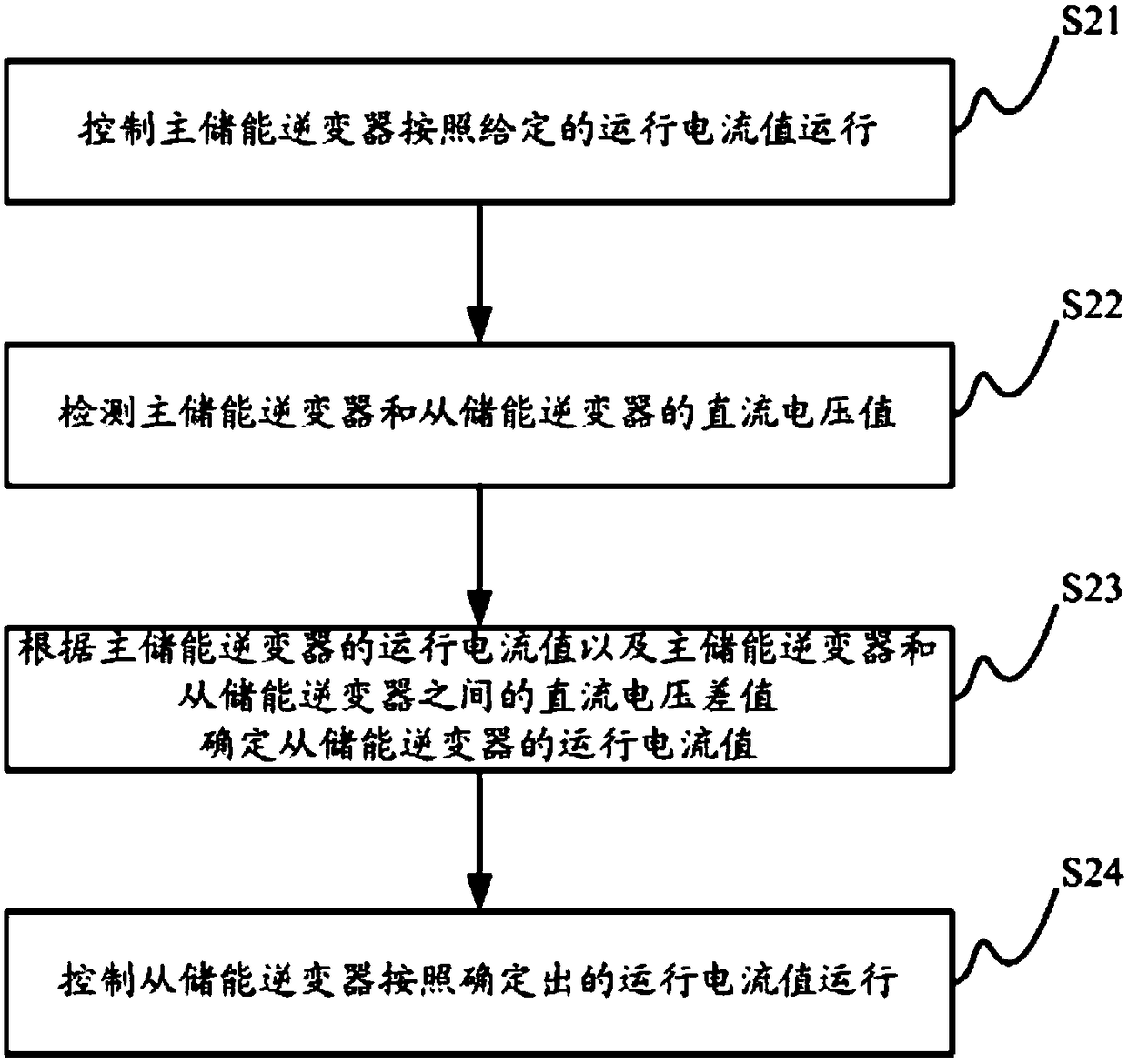 Control method and control device for off-grid parallel system of energy storage inverters