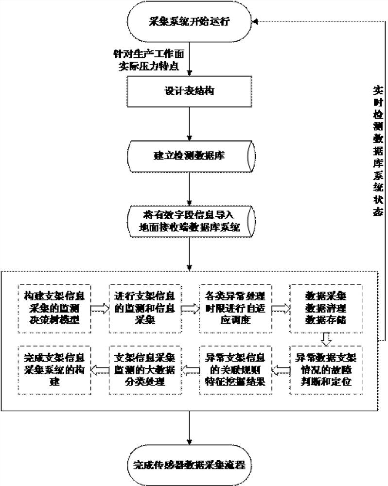 Intelligent fully mechanized coal mining face electro-hydraulic control support data collecting and processing method