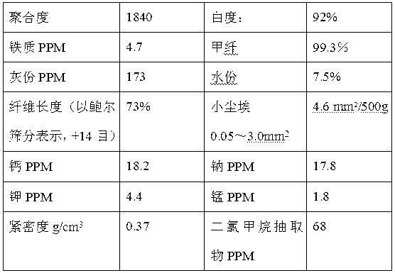 Method for producing cotton pulp used for cellulose triacetate by two-step stewing technology