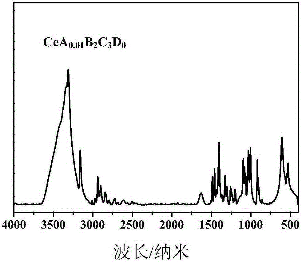 A kind of cerium-based multi-ligand vulcanization accelerator and preparation method thereof