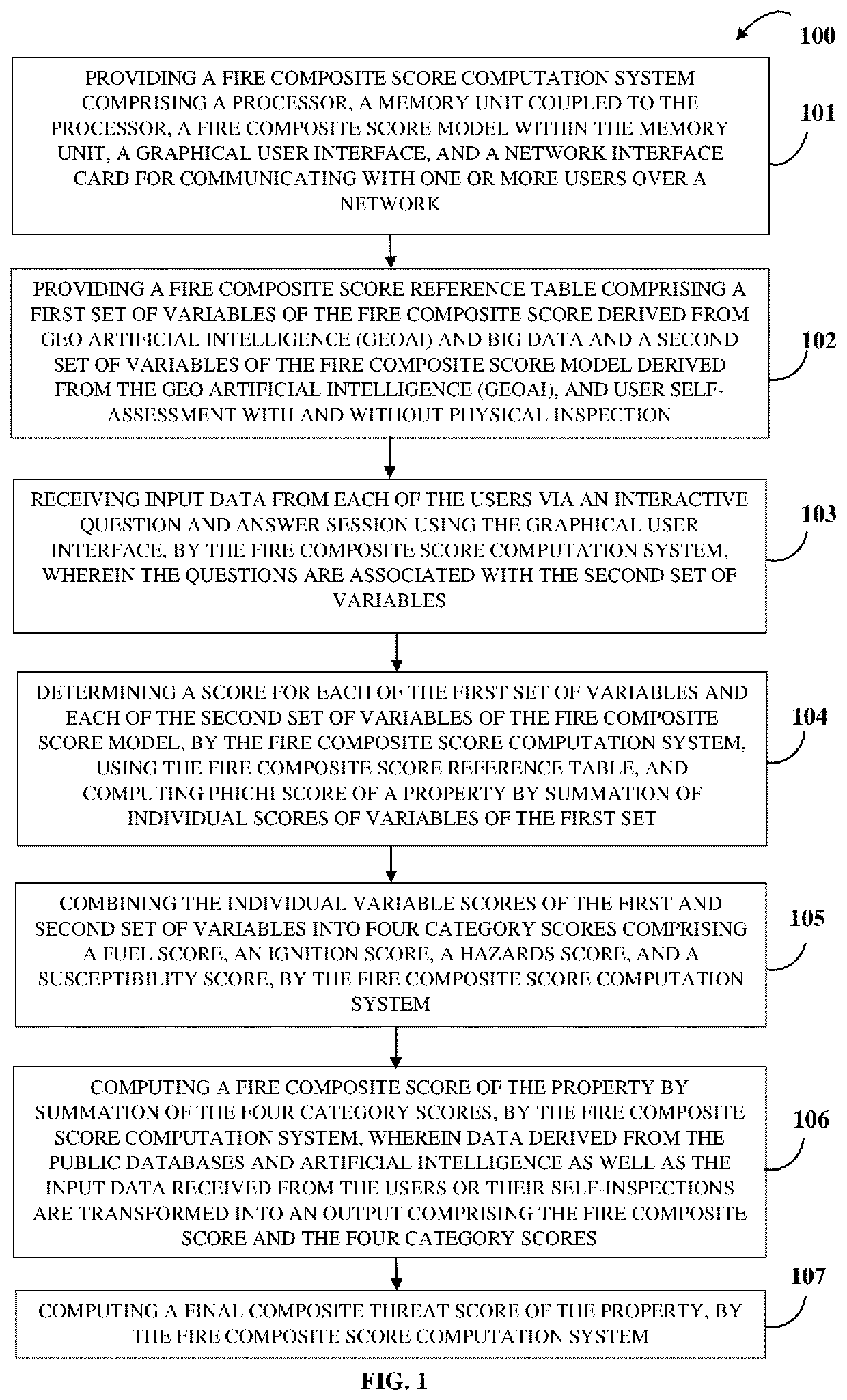 Method and system for computing a phichi score, four category scores, a 4score, and a final composite threat (FCT) score for a property