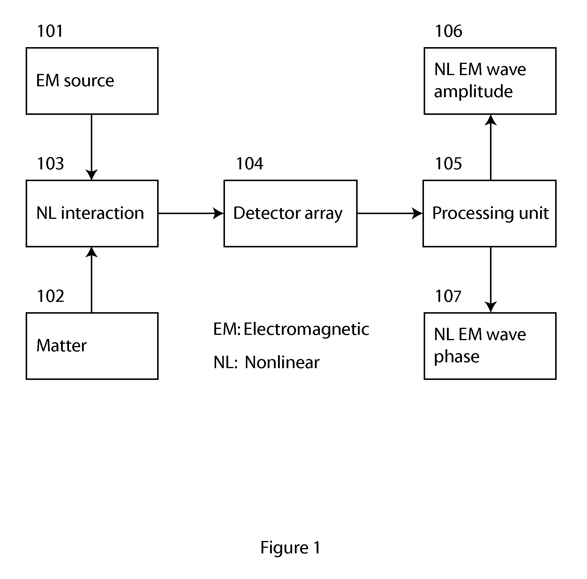 Method and apparatus for retrieval of amplitude and phase of nonlinear electromagnetic waves