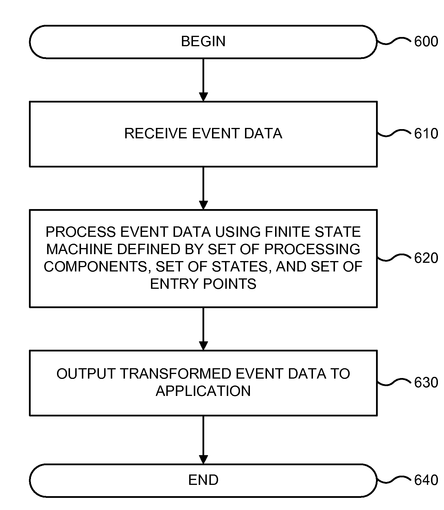 Event Processing Finite State Engine and Language