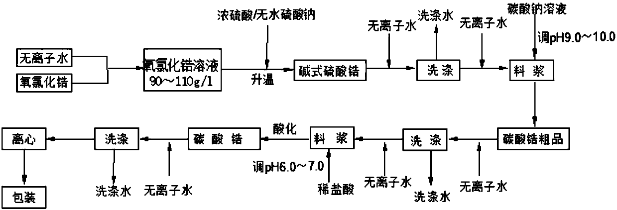 Zirconium carbonate special for synthesis of potassium zirconium carbonate water-resistant crosslinker and preparation method thereof