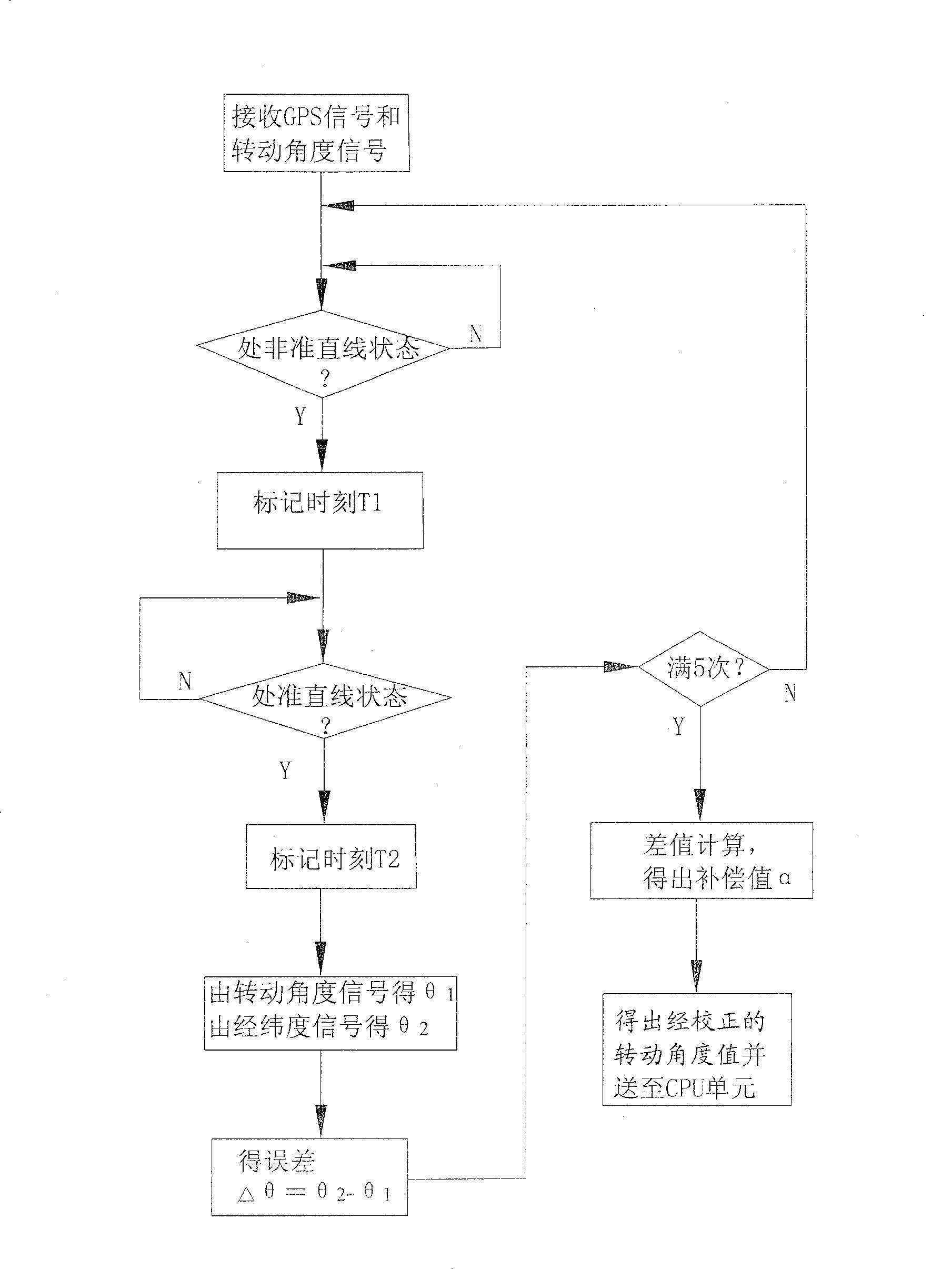 Angle testing and correcting method of GPS/INS combined locating navigation system