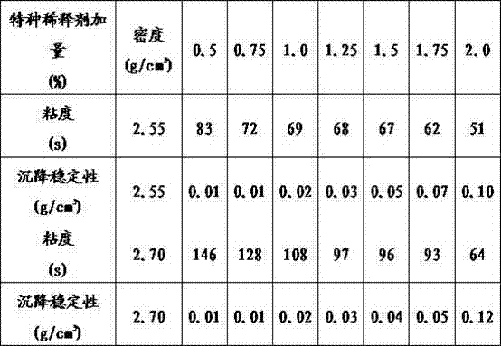 Ultrahigh-density water-base drilling fluid and preparation method thereof