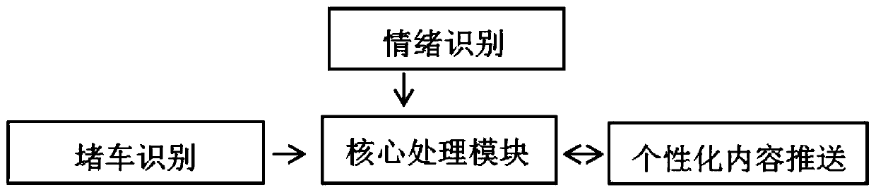 Vehicle-mounted personalized audio and video content pushing method and device