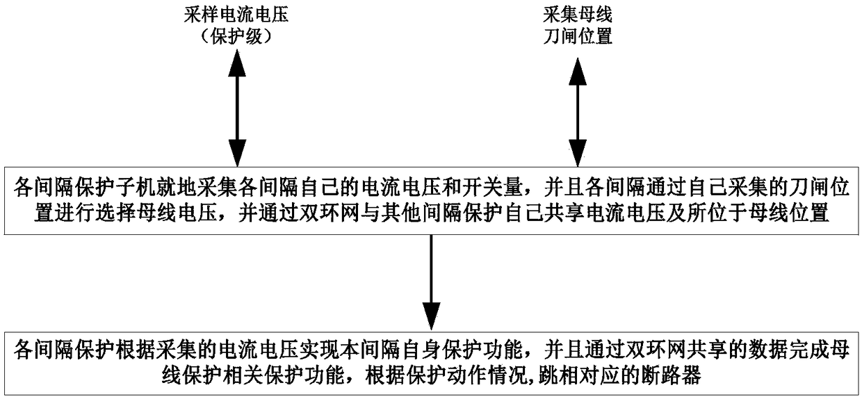 Local unowned bus protection realization method