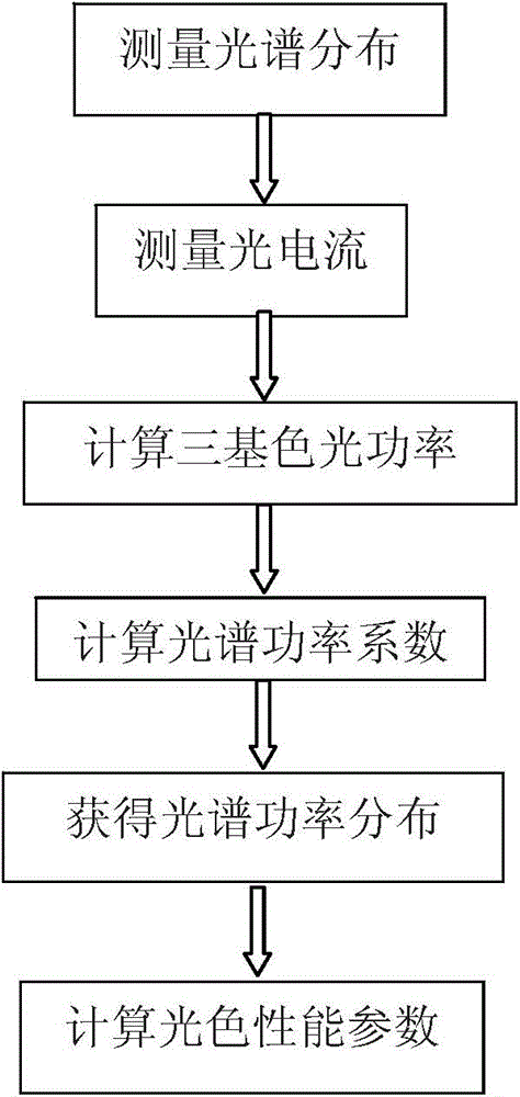 A method and system for measuring photochromatic performance of mixed light source display