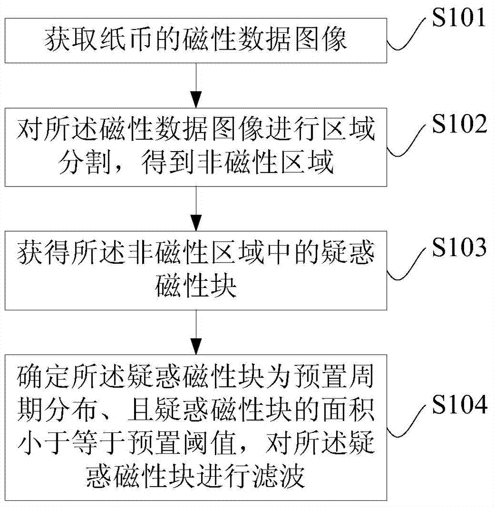 A method and system for eliminating magnetic point noise on a banknote press shaft