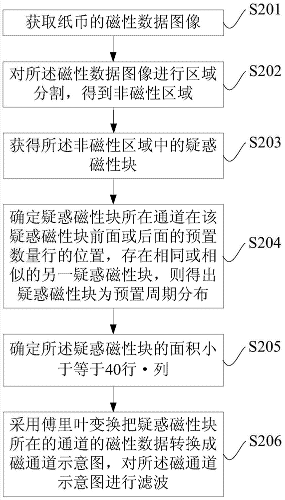 A method and system for eliminating magnetic point noise on a banknote press shaft