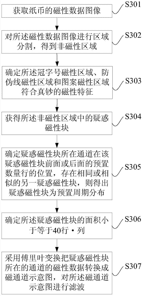 A method and system for eliminating magnetic point noise on a banknote press shaft