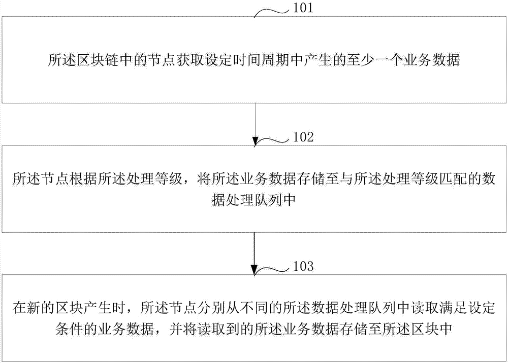 Data processing method and equipment based on blockchain