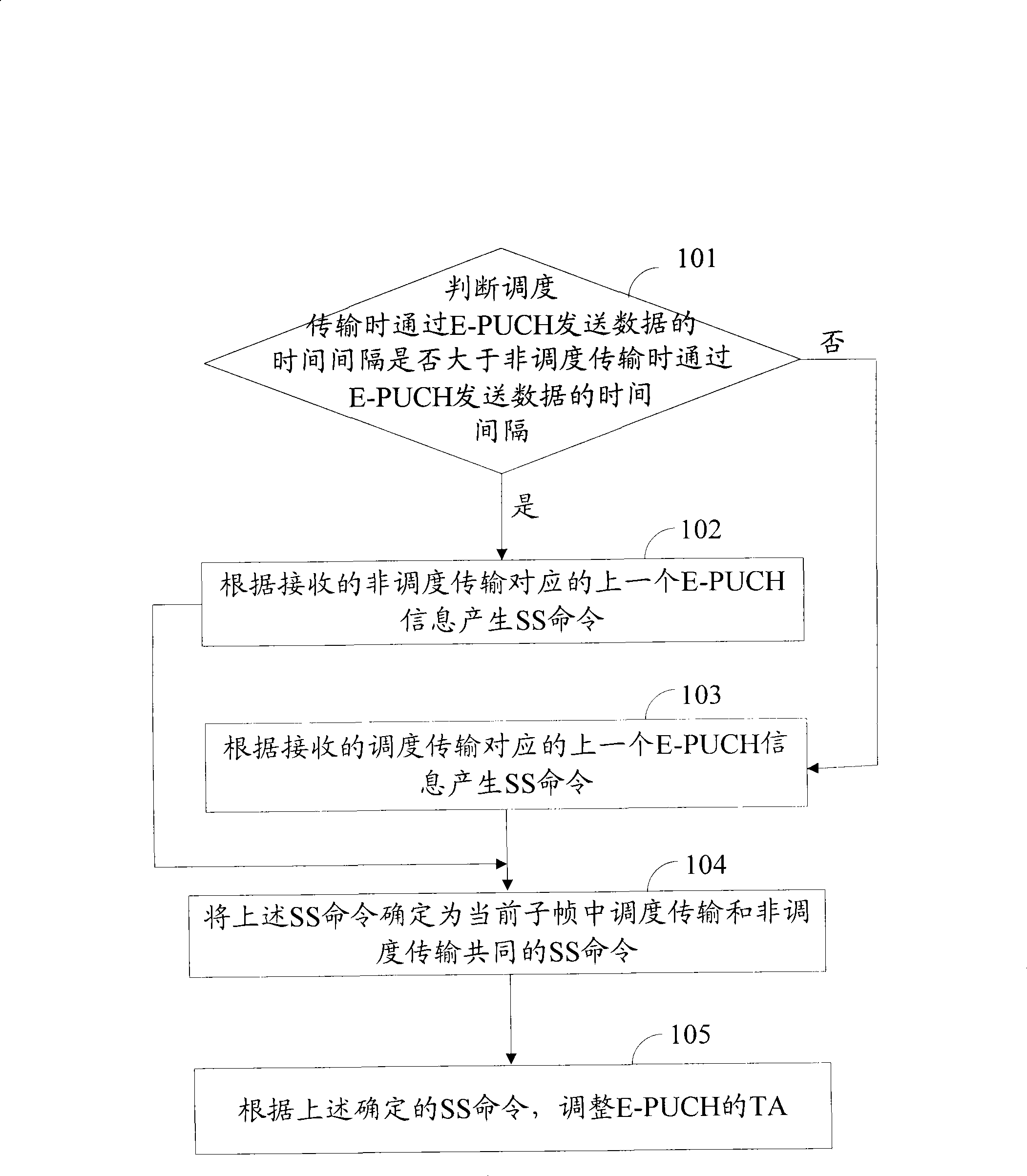 Synchronization control method and apparatus in high-speed uplink packet access technique