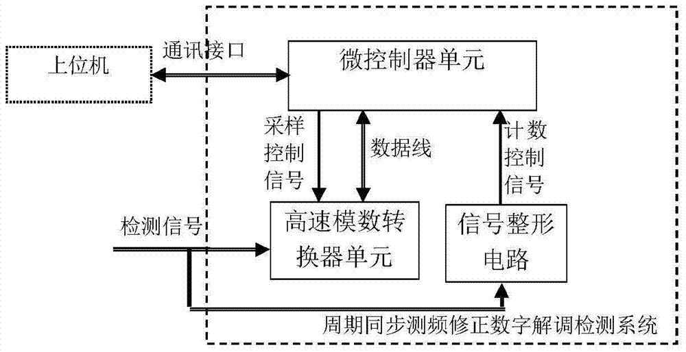 Full-period or half-period synchronous frequency measurement and correction digital demodulation detection system and detection method of amplitude modulation signal