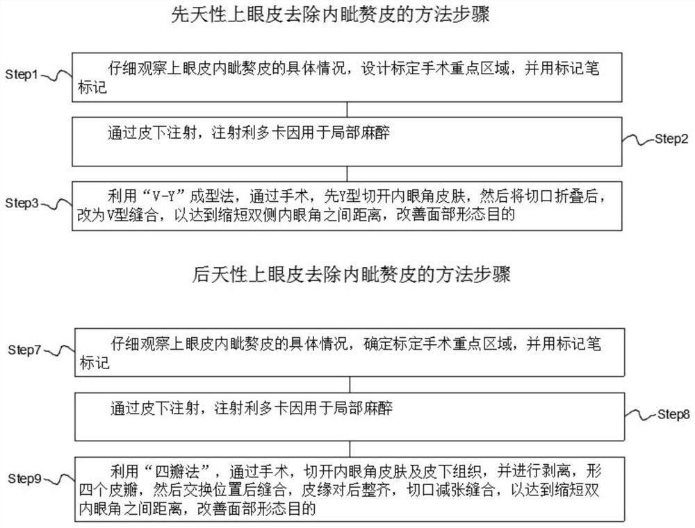 Method capable of removing epicanthus in upper eyelid