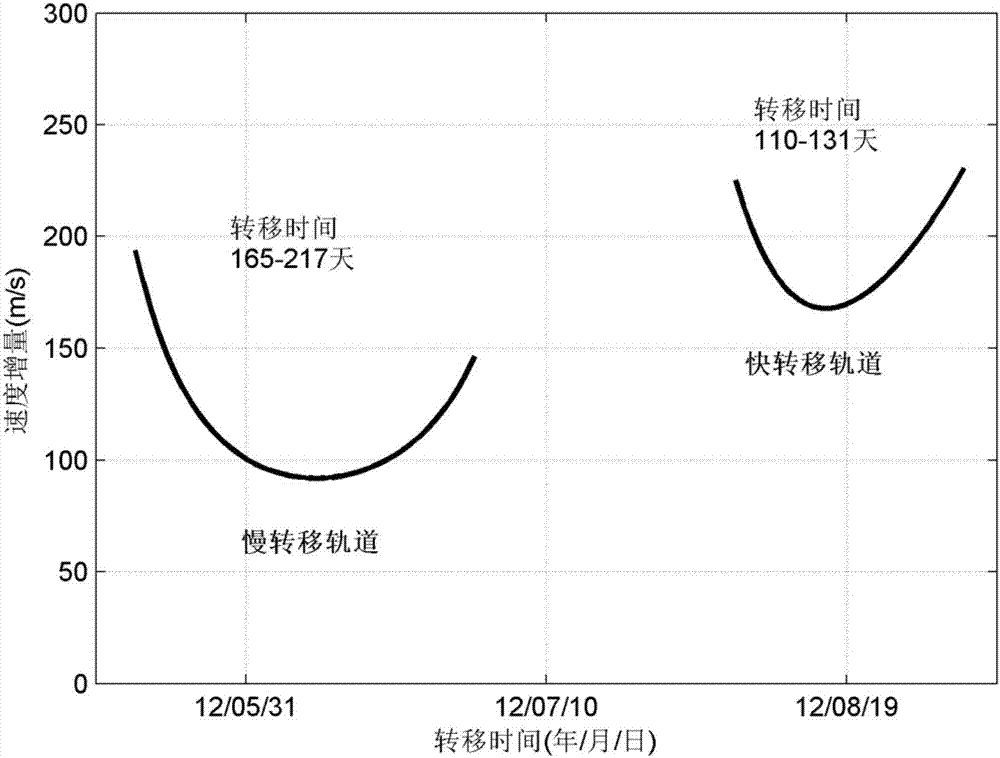 Minor planet detection optimal multi-impulse transfer method of interplanetary multibody system