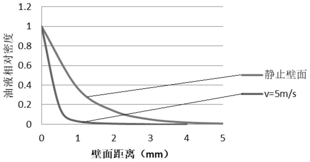 A design method for suppressing oil churning power loss in transmission system